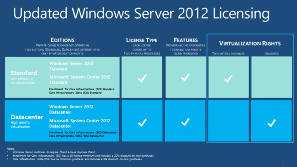 Windows Server 2012 License