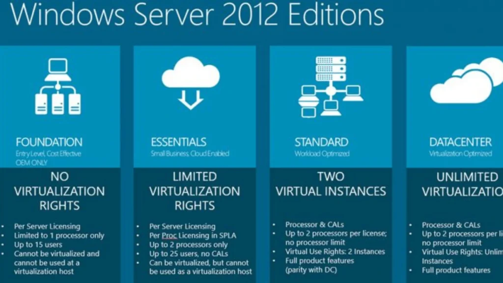 Windows Server 2012 License